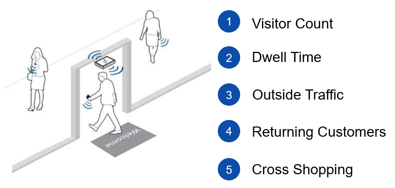 Footfall Counter Device